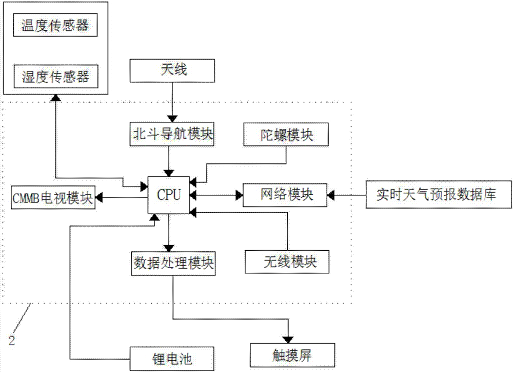 Beidou navigation system