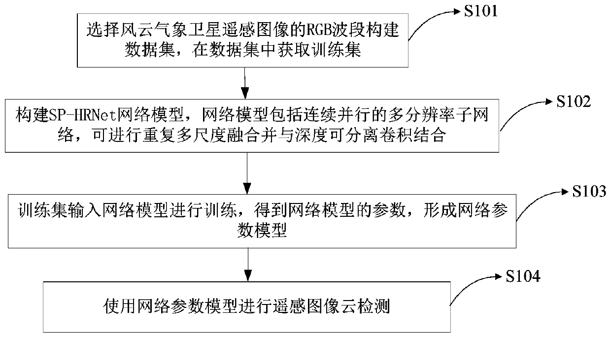 Remote sensing image cloud detection method and device based on full convolutional neural network