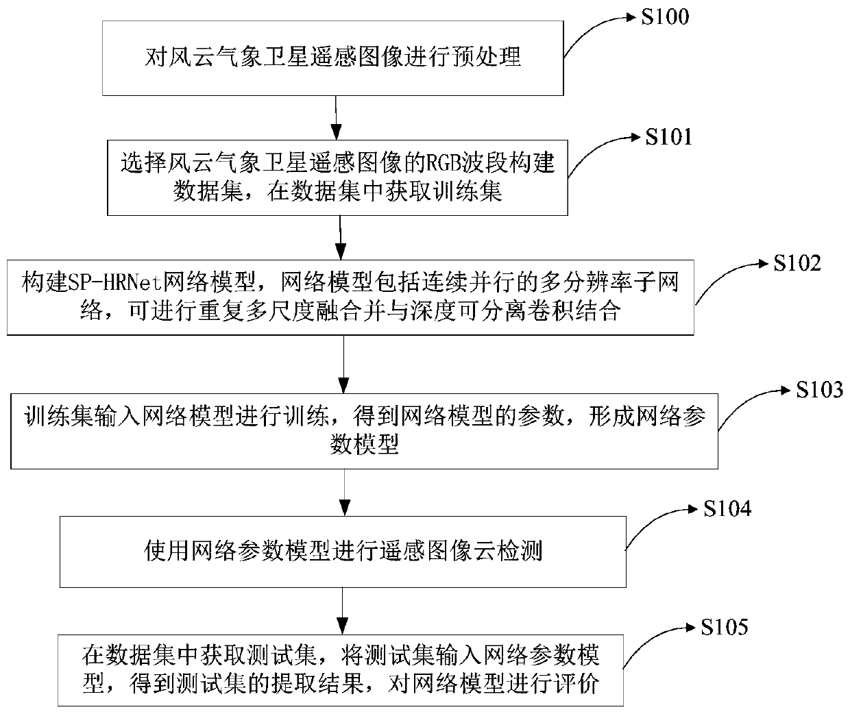 Remote sensing image cloud detection method and device based on full convolutional neural network