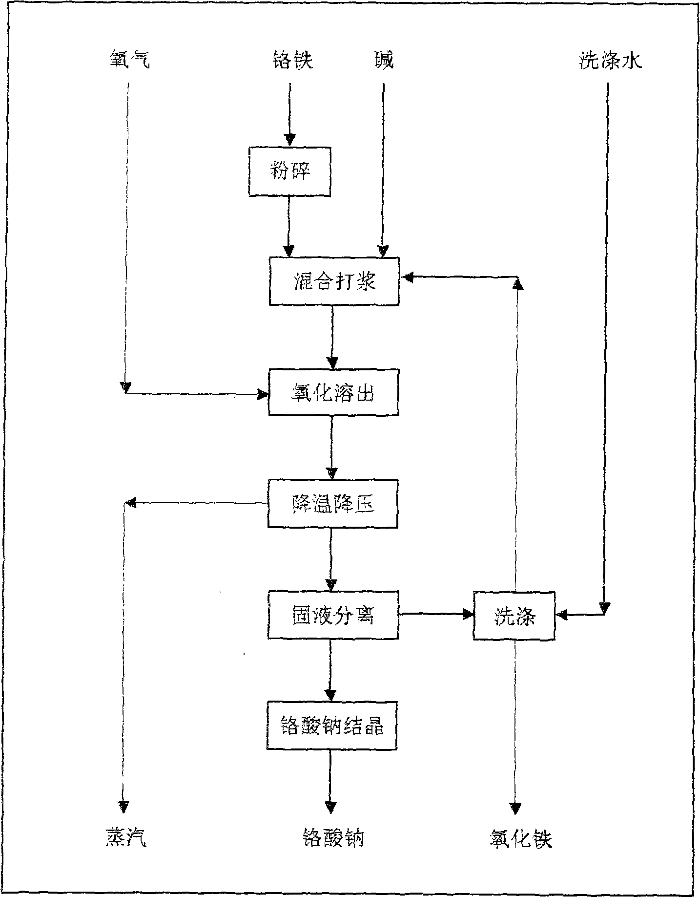 High-efficiency, energy-conservation and clean method for producing chromate