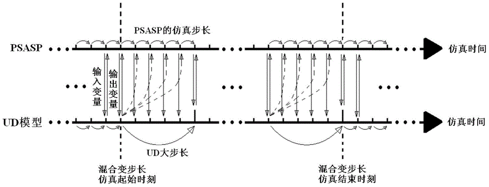 User defined simulation method for electrical power system based on mixed variable step size stimulation