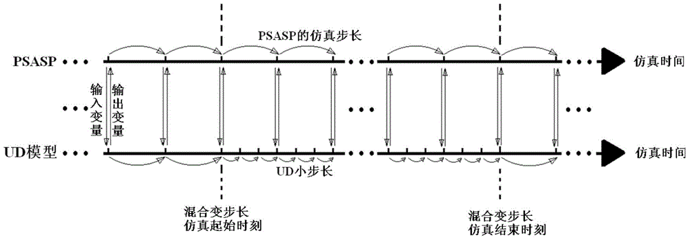 User defined simulation method for electrical power system based on mixed variable step size stimulation