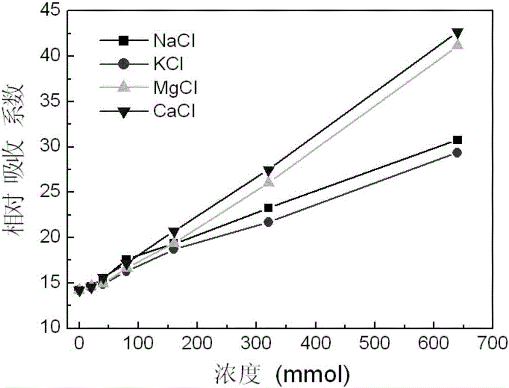 Microwave absorption spectrum measurement device and microwave absorption spectrum measurement method based on thermo-acoustic effect and application thereof