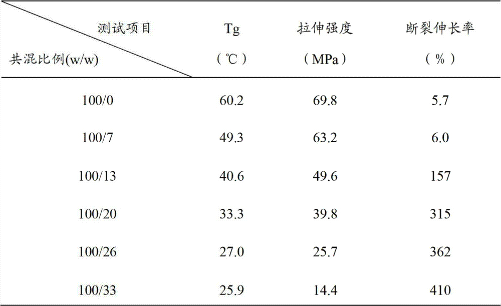 Method for preparing plasticizer