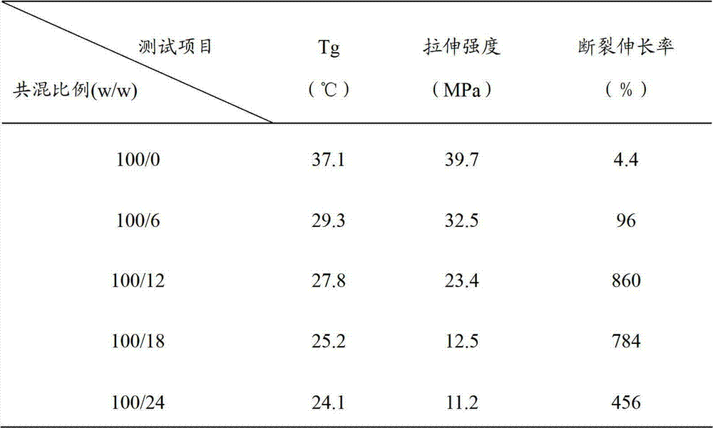 Method for preparing plasticizer