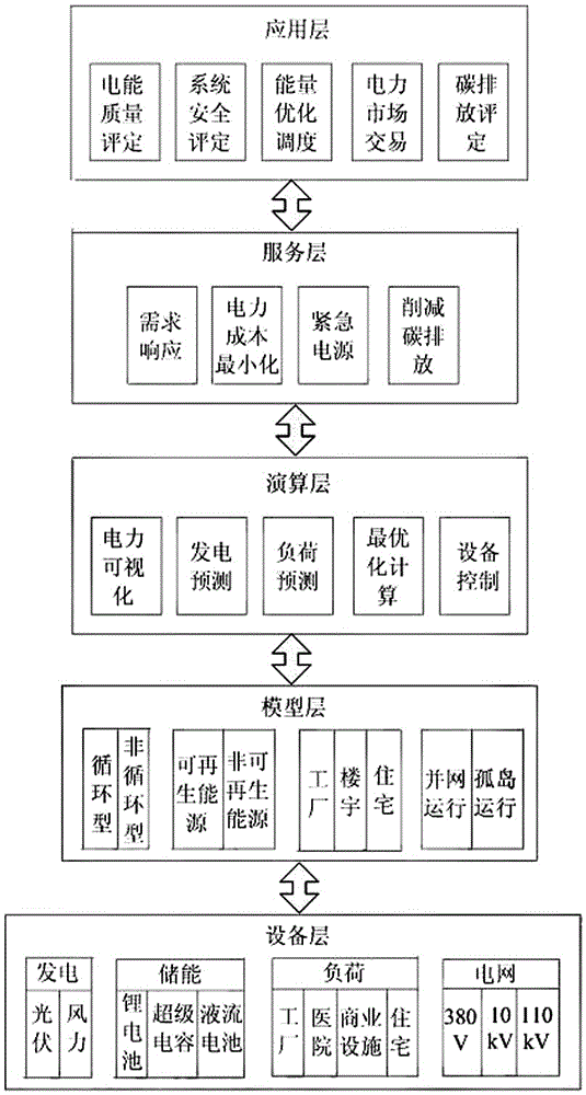 Model-self-adapting-based energy optimal control system of microgrid and design method thereof