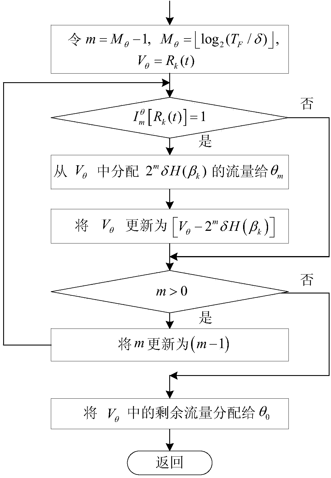 OFDM time-frequency resource distribution method