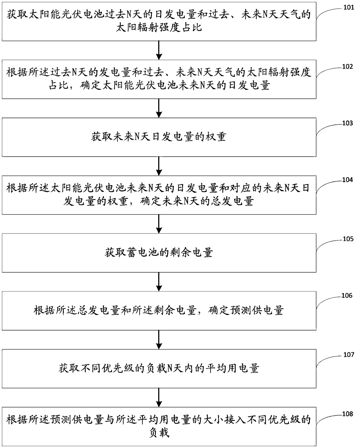 Off-grid photovoltaic system load management method and system