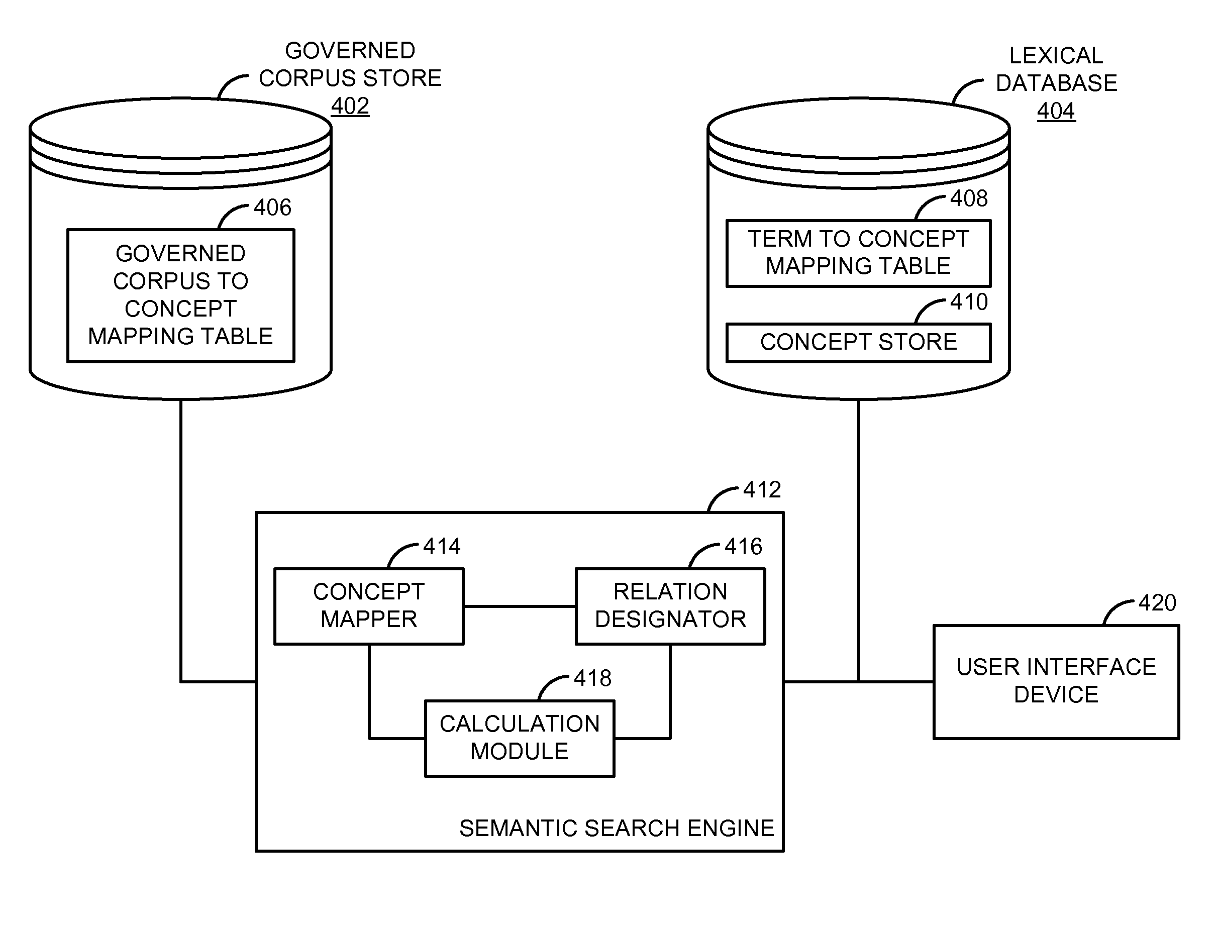 Semantically weighted searching in a governed corpus of terms