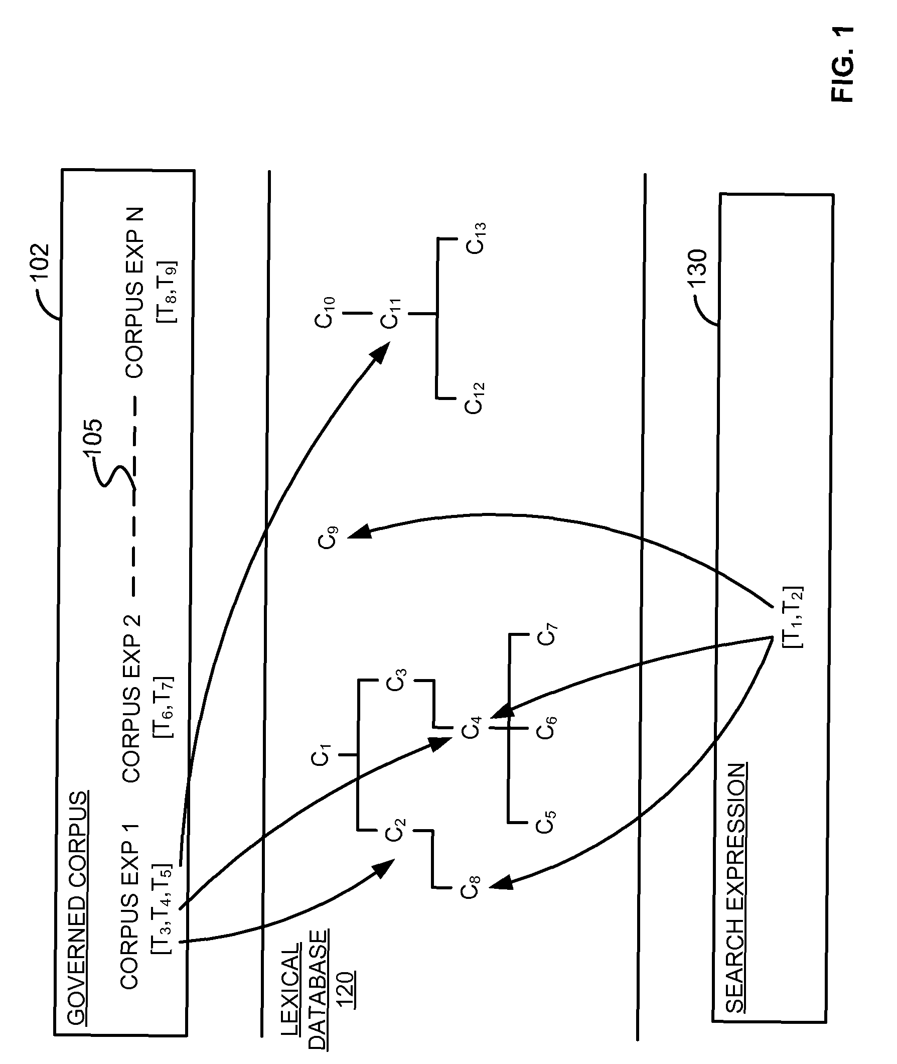 Semantically weighted searching in a governed corpus of terms