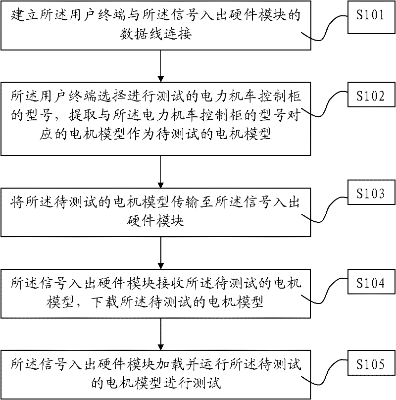 Method and device for testing control cabinet of electric locomotive