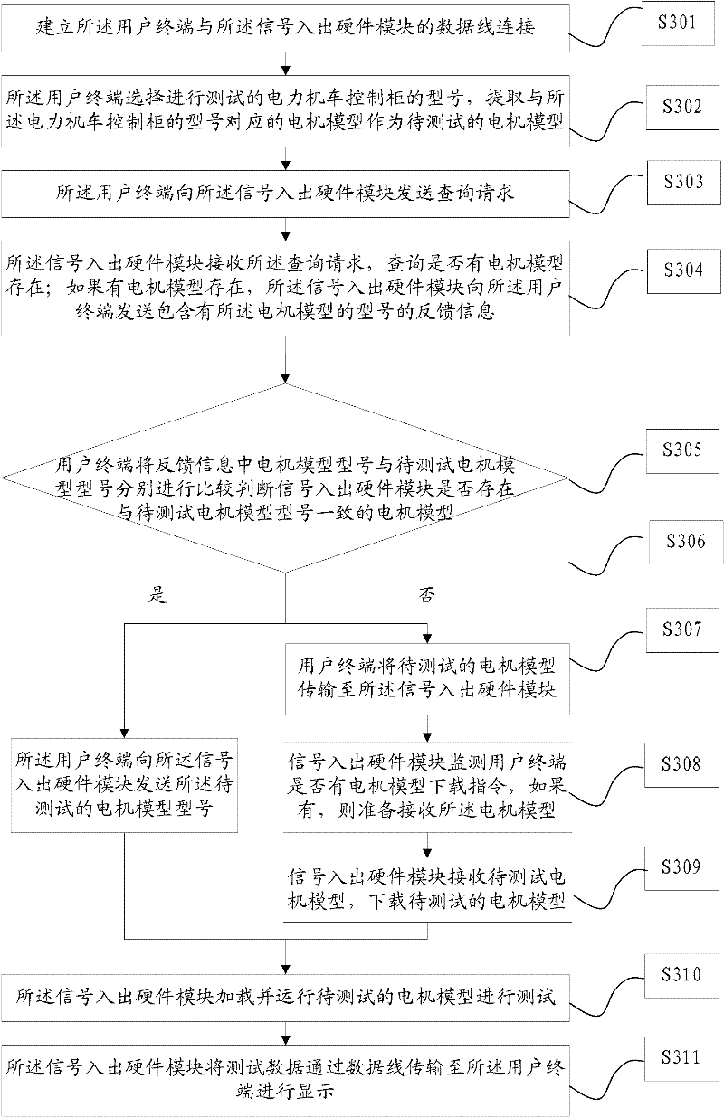 Method and device for testing control cabinet of electric locomotive