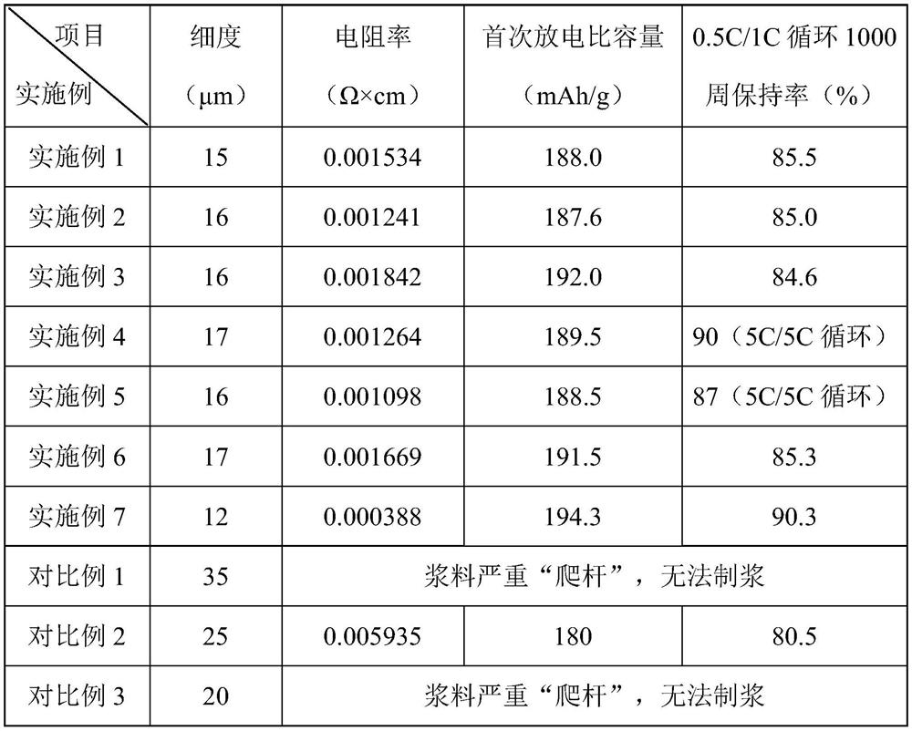 Burdening method of electrode slurry and electrode slurry prepared by adopting burdening method