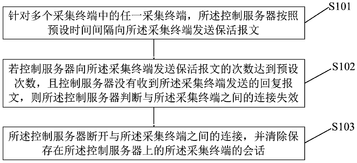 Communication connection method based on electricity consumption information acquisition system and terminal equipment