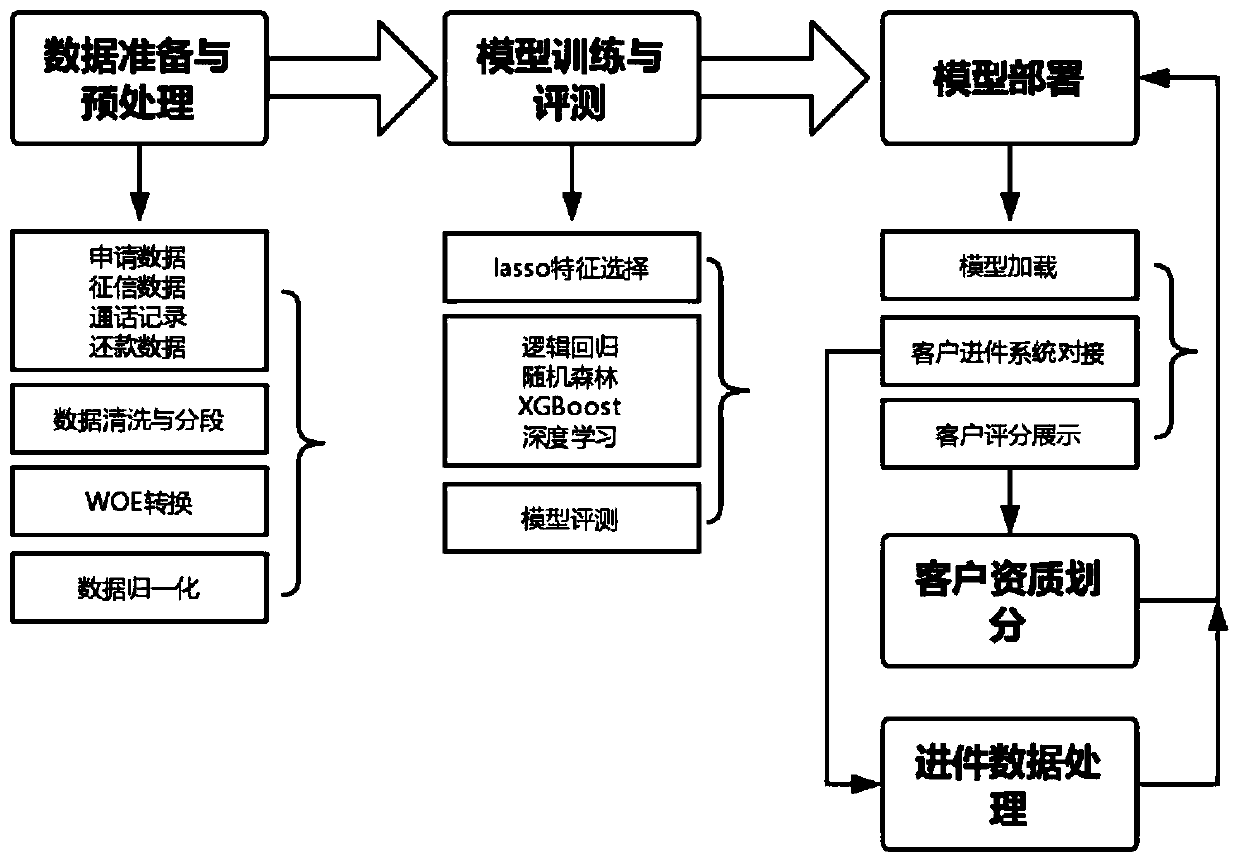 Credit customer qualification classification method based on WOE conversion through machine learning