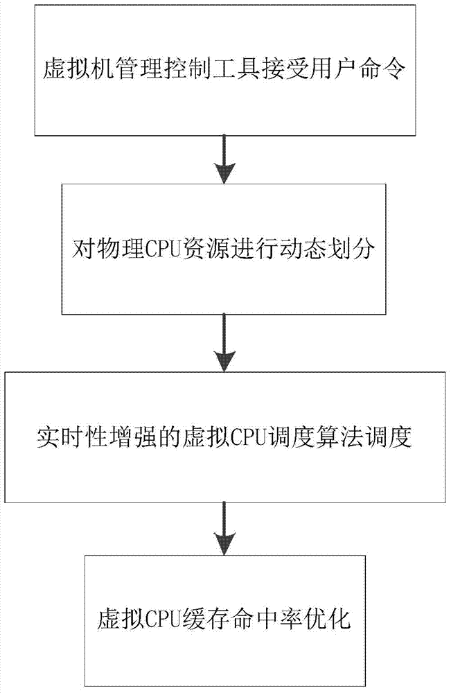 Virtual CPU scheduling method capable of enhancing real-time performance