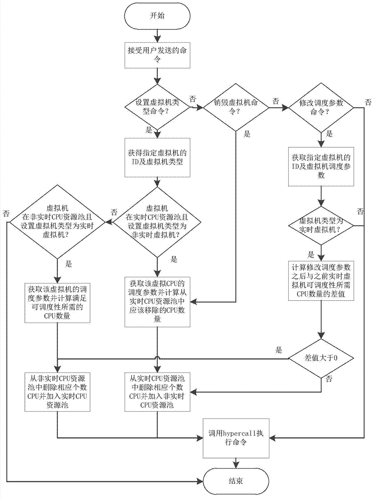 Virtual CPU scheduling method capable of enhancing real-time performance