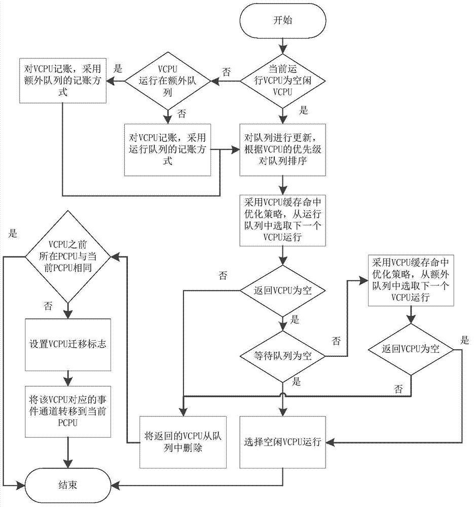 Virtual CPU scheduling method capable of enhancing real-time performance