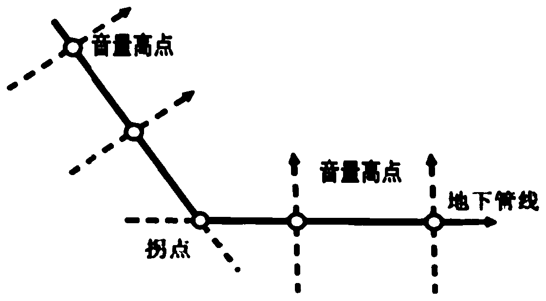 Pipeline detection method