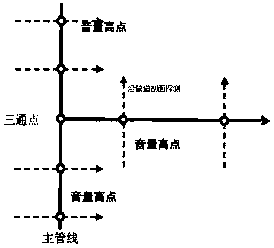 Pipeline detection method