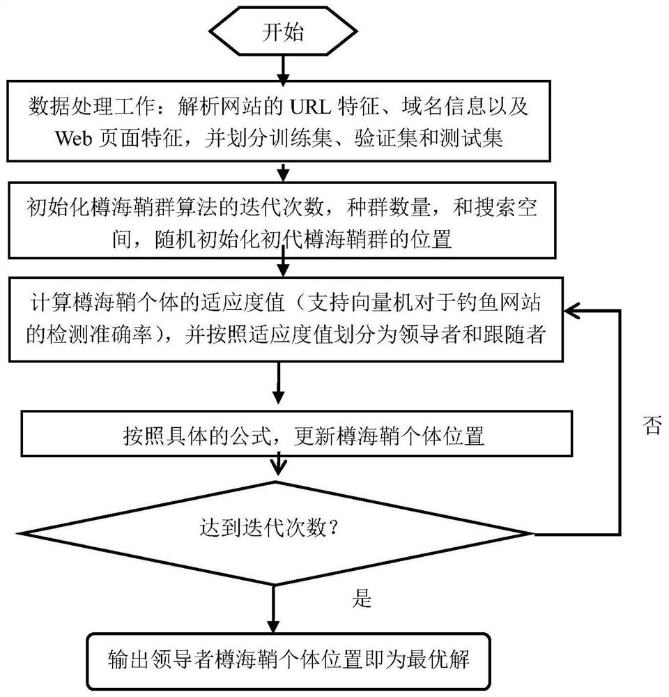 A phishing detection method based on salps swarm algorithm support vector machine