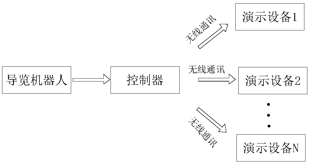 Method of controlling demonstration equipment used for guiding robot