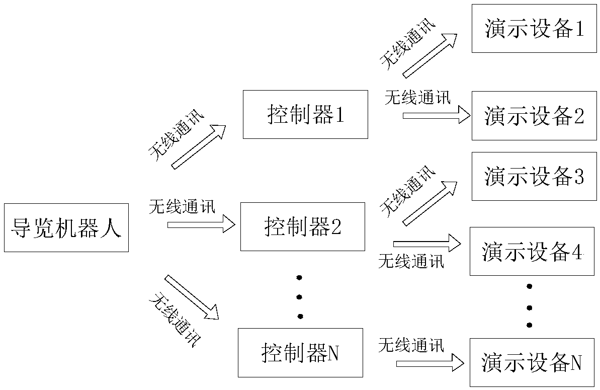 Method of controlling demonstration equipment used for guiding robot