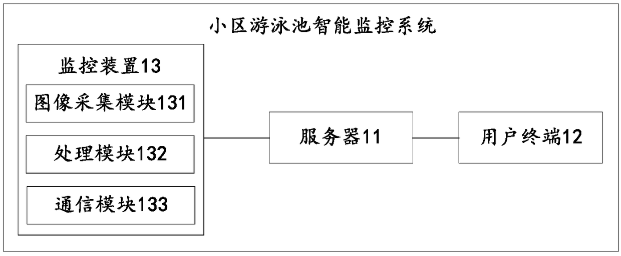 Community swimming pool intelligent monitoring system