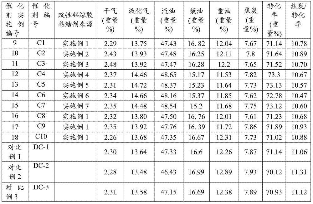 A kind of catalytic cracking catalyst containing aluminum sol binder and preparation method thereof