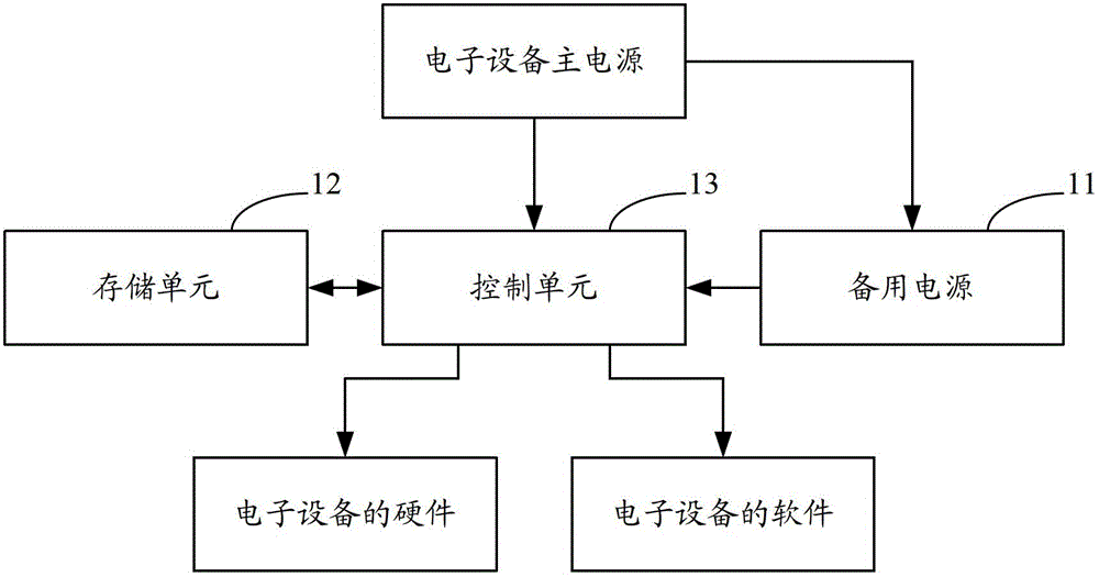 Electronic device and starting system thereof