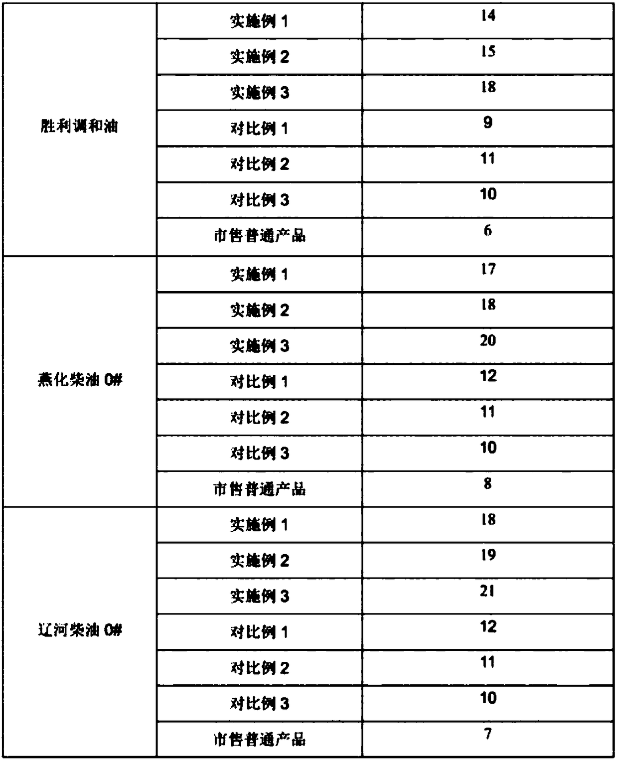 A kind of preparation method of high-efficiency diesel oil pour point depressant