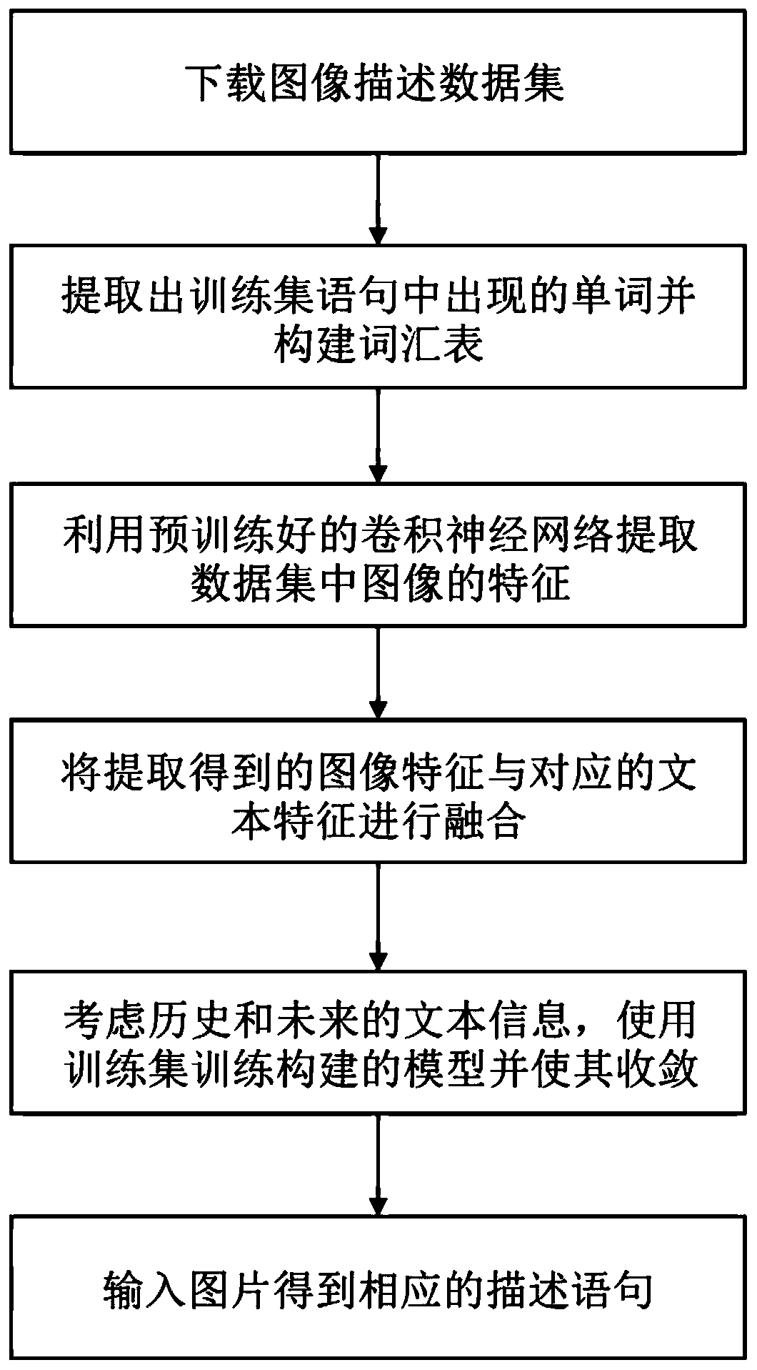 A Bidirectional Multimodal Recurrent Network Image Description Method