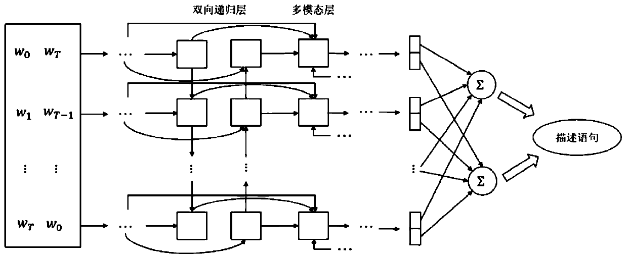 A Bidirectional Multimodal Recurrent Network Image Description Method