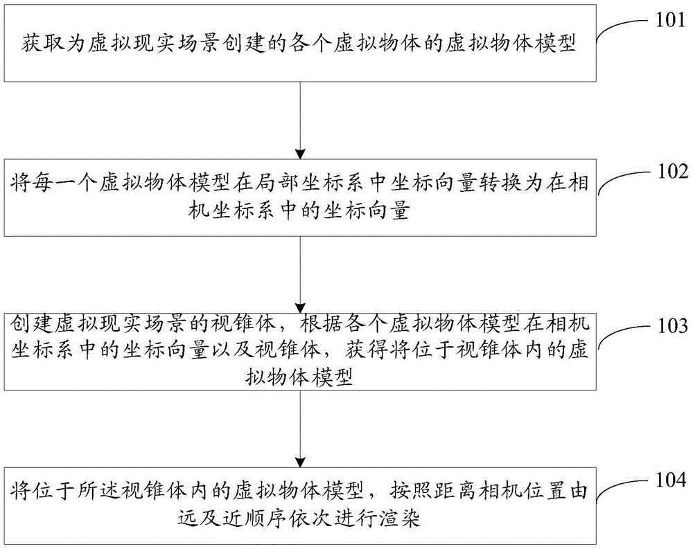 Model rendering method and device