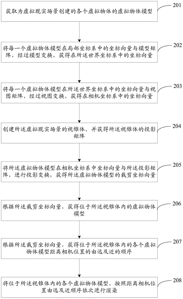 Model rendering method and device