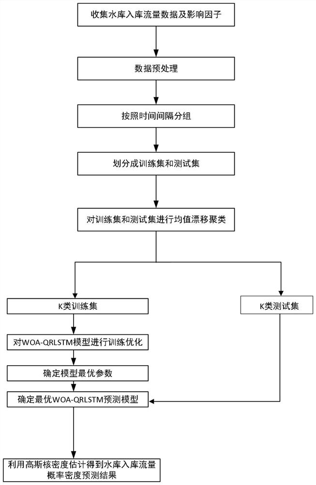 WOA-QRLSTM reservoir inflow probabilistic prediction method based on mean shift clustering