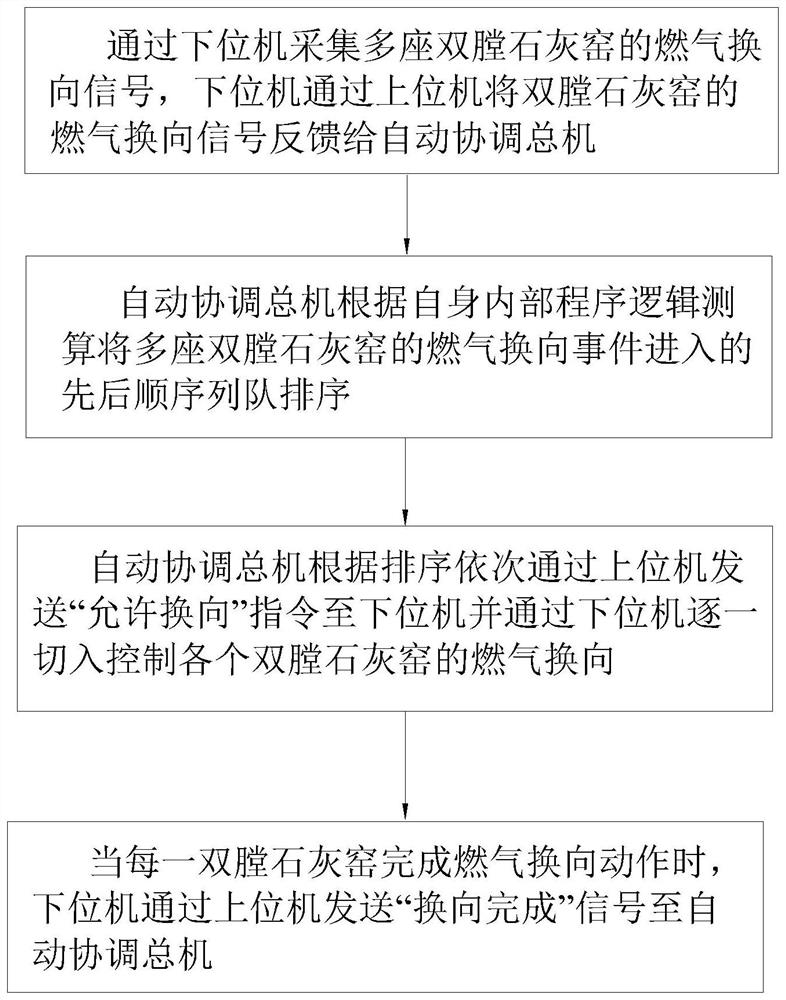 Automatic time-sharing reversing system and method for double-hearth lime kilns