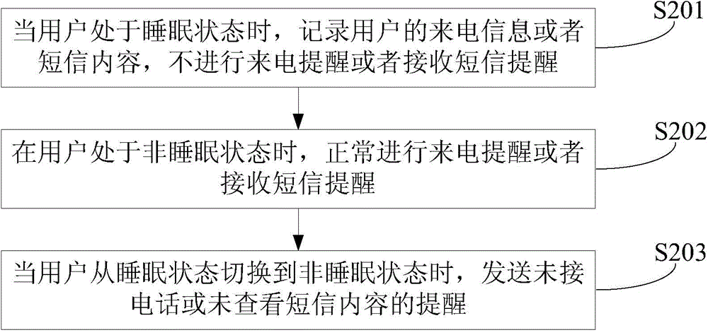 Intelligent terminal communication reminding method and device