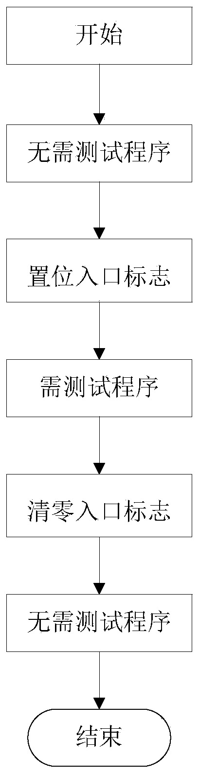 Device and method for testing interrupt program in data acquisition mode