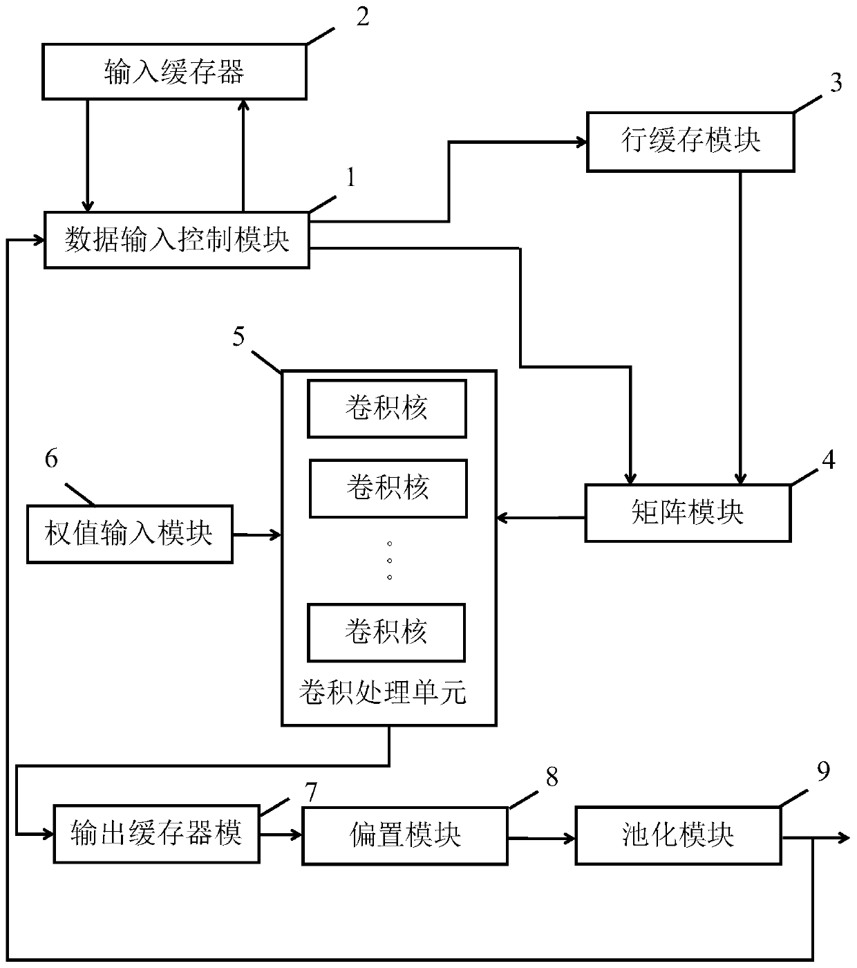 Convolutional neural network accelerator and acceleration method