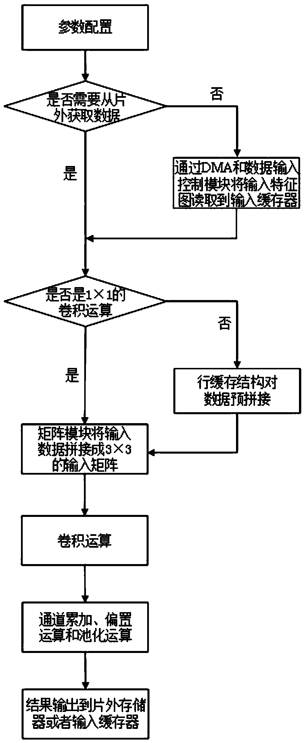 Convolutional neural network accelerator and acceleration method