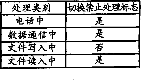 Operating system switching control device and computer system