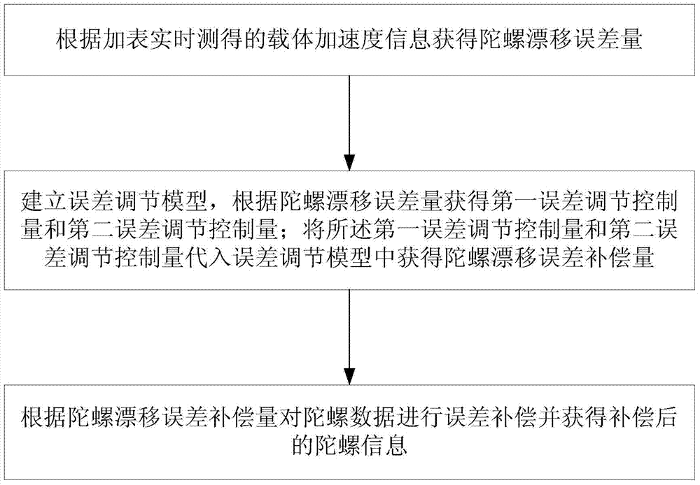 Compensation method for MEMS (Micro-electromechanical Systems) gyroscopic drifting errors based on accelerometer coupling