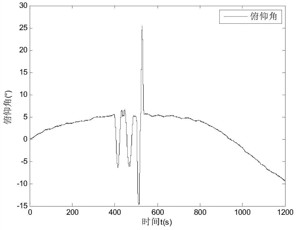 Compensation method for MEMS (Micro-electromechanical Systems) gyroscopic drifting errors based on accelerometer coupling