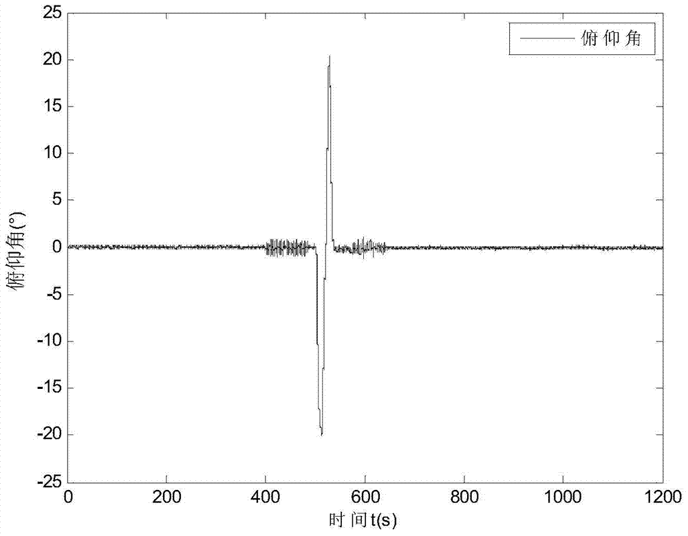 Compensation method for MEMS (Micro-electromechanical Systems) gyroscopic drifting errors based on accelerometer coupling