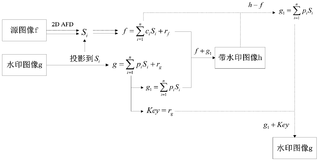 Watermark embedding and extracting method based on two-dimensional adaptive Fourier decomposition