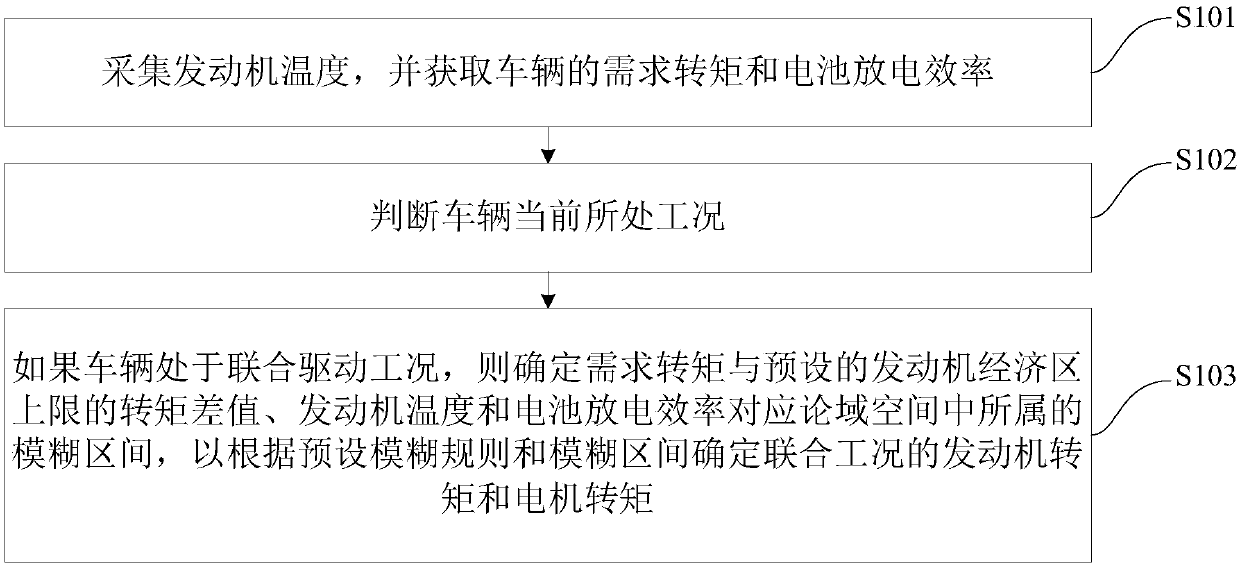 Vehicle control method and control device, and vehicle