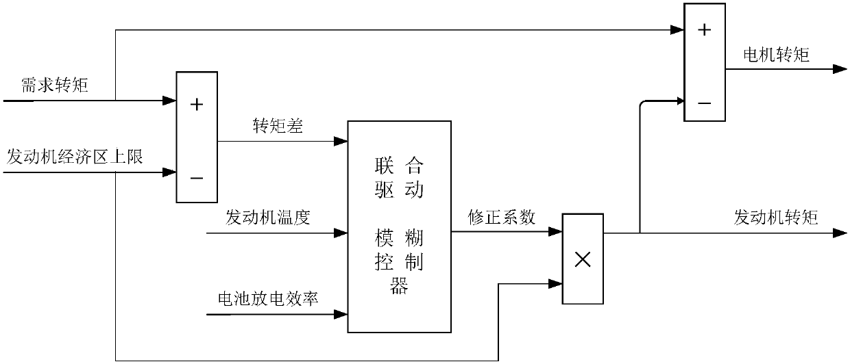 Vehicle control method and control device, and vehicle