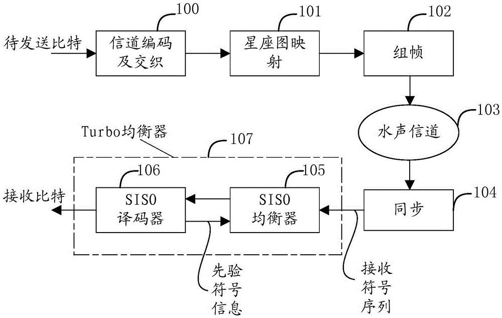 Adaptive turbo equalization method, equalizer and underwater acoustic communication system