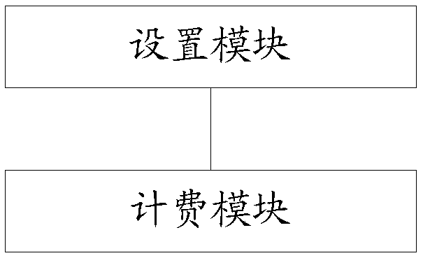 A kind of integrated service integration charging method and rule engine device under a converged network